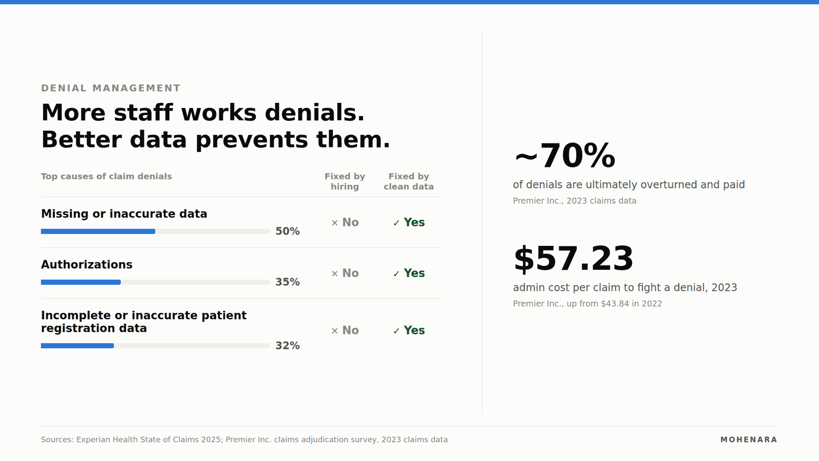 Chart: top causes of claim denials are missing or inaccurate data at 50 percent, authorizations at 35 percent, and incomplete patient registration data at 32 percent. None are fixed by hiring, all are fixed by clean data. About 70 percent of denials are ultimately overturned, at 57 dollars and 23 cents per claim.